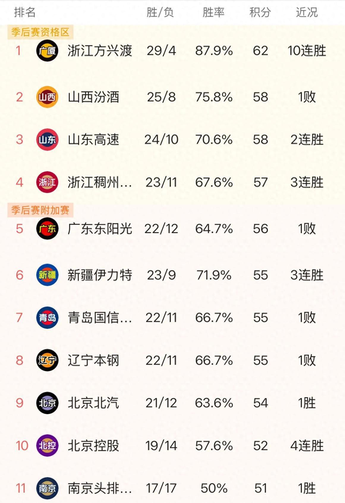上海男篮轻松击败辽宁，继续领跑积分榜的简单介绍