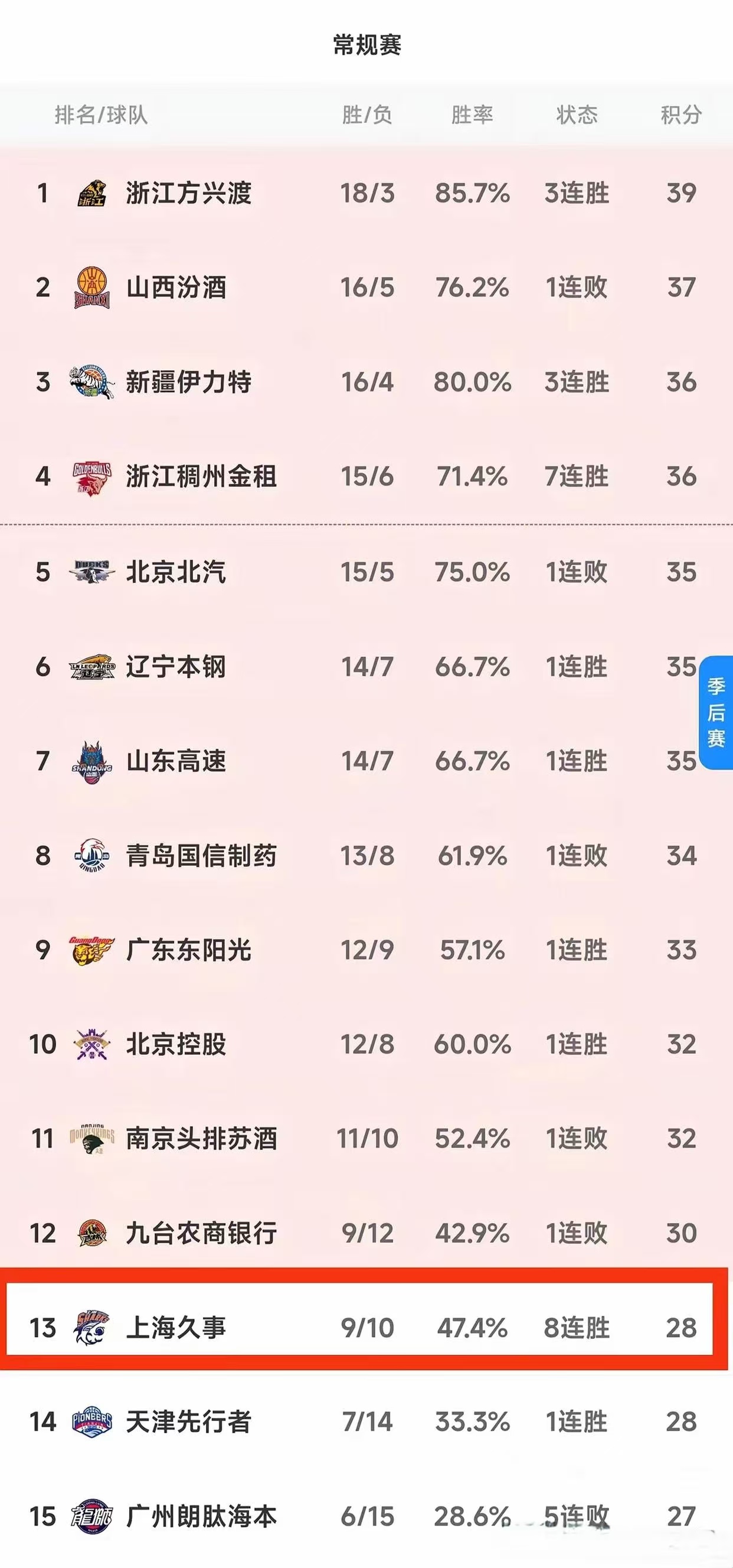 球队士气高涨，胜率节节攀升