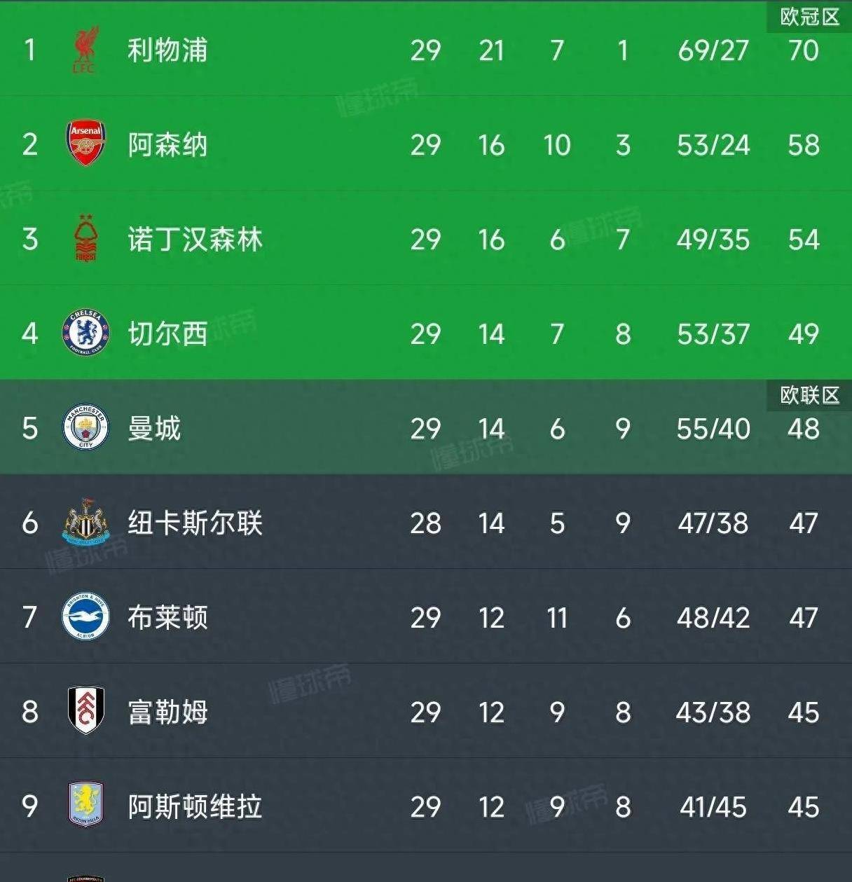 切尔西主场获胜，豪取三分扳平积分的简单介绍