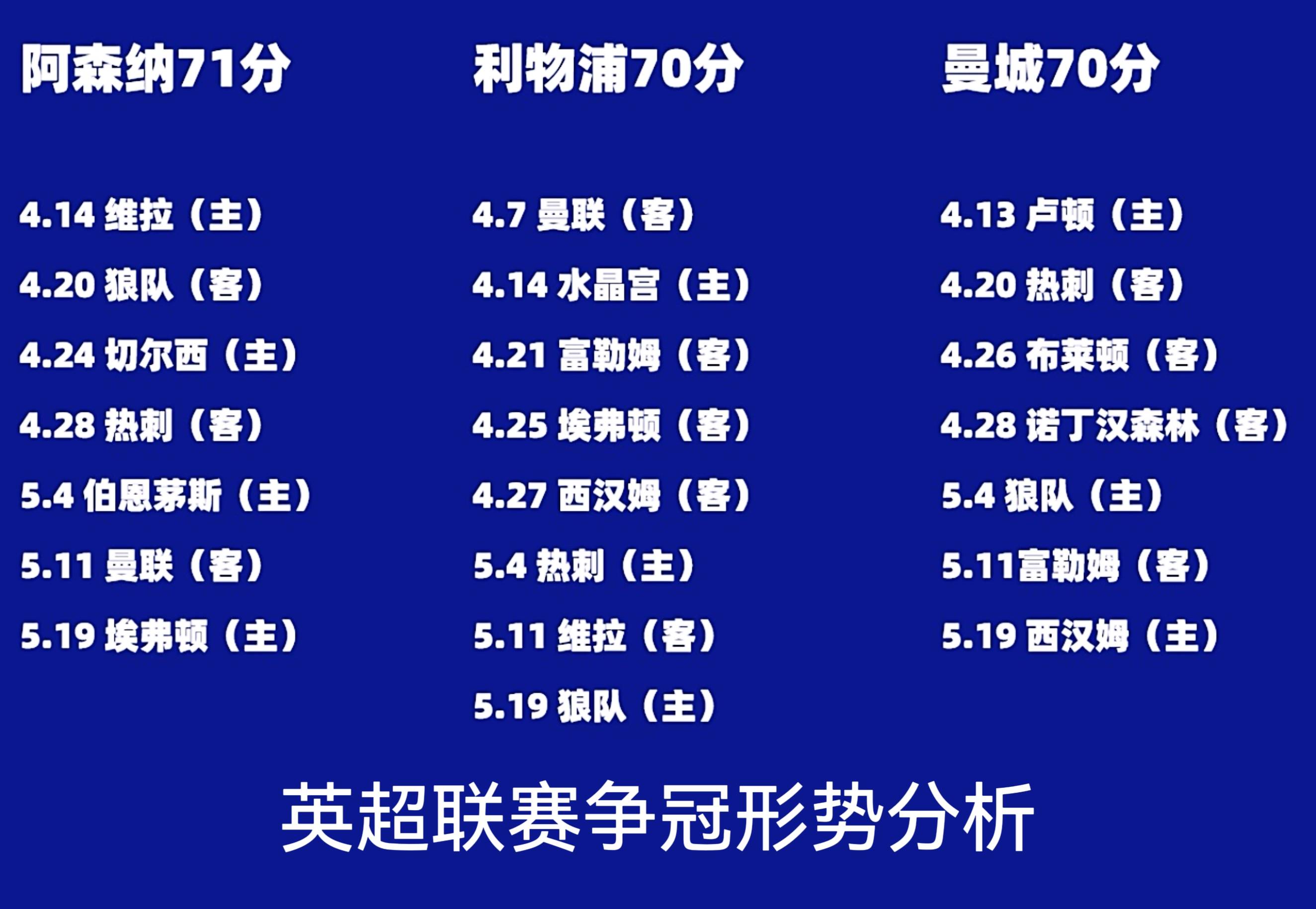 阿森纳连续三轮不败，战胜布莱顿