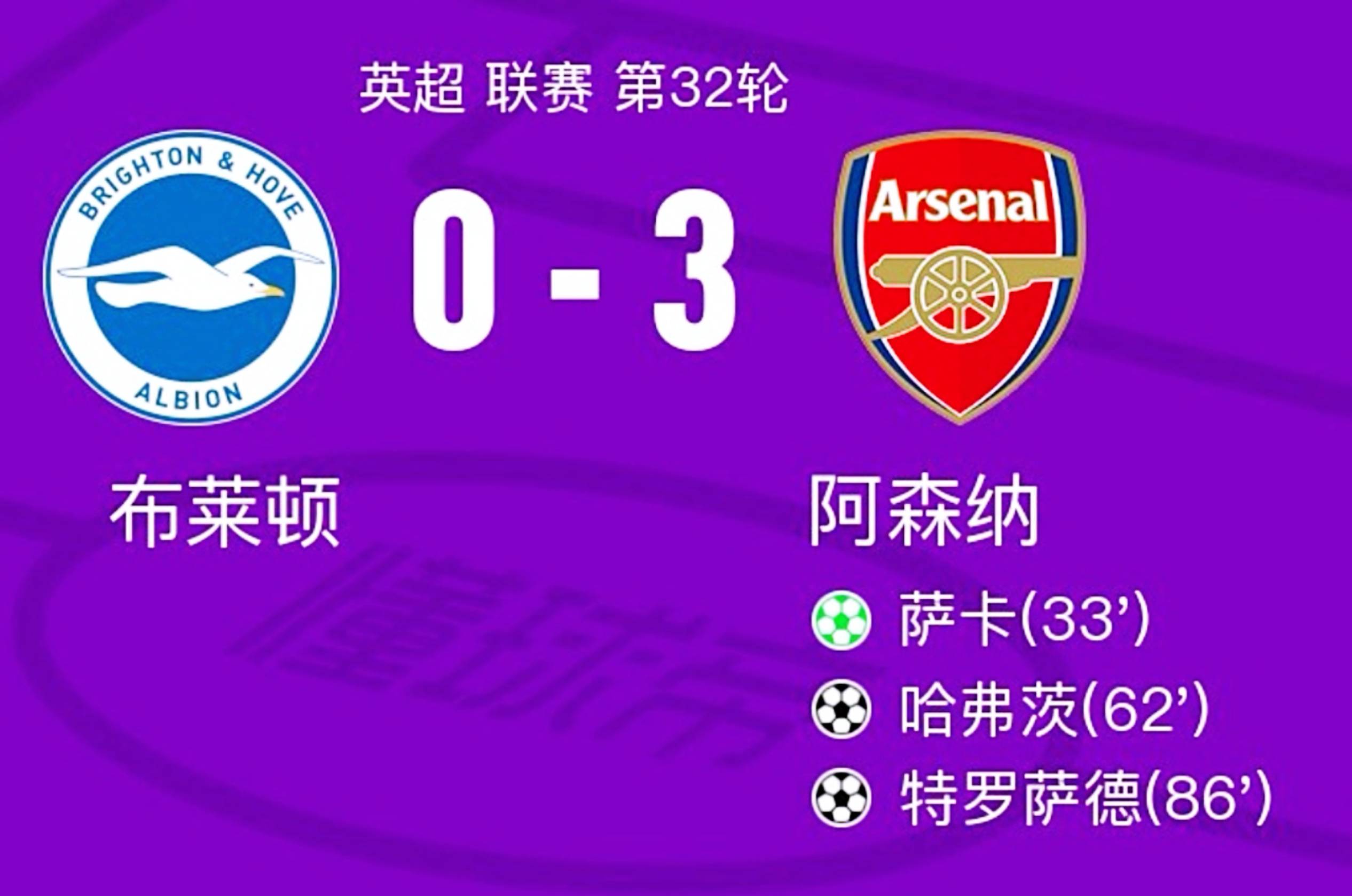 阿森纳连续三轮不败，战胜布莱顿