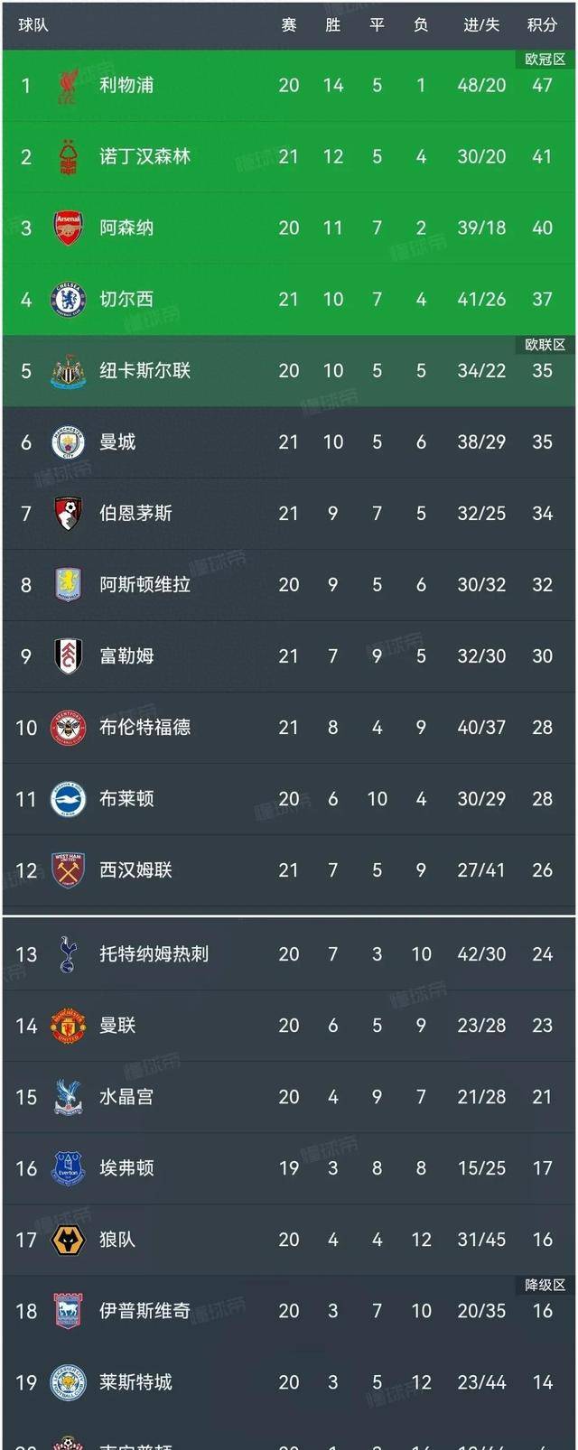 利物浦客场逼平对手，落后榜首位置