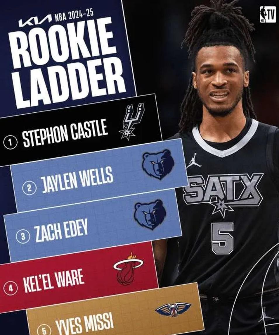 马刺主场大胜灰熊，继续领跑西部