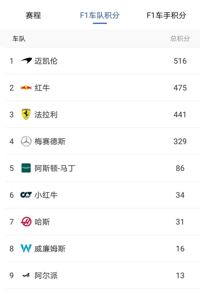 包含哈斯车队横扫阿斯顿马丁，诺里斯统治全场的词条